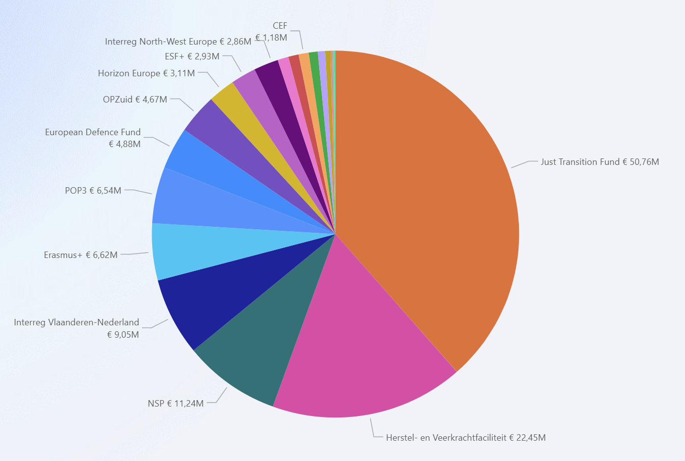 Cirkeldiagram Programmas